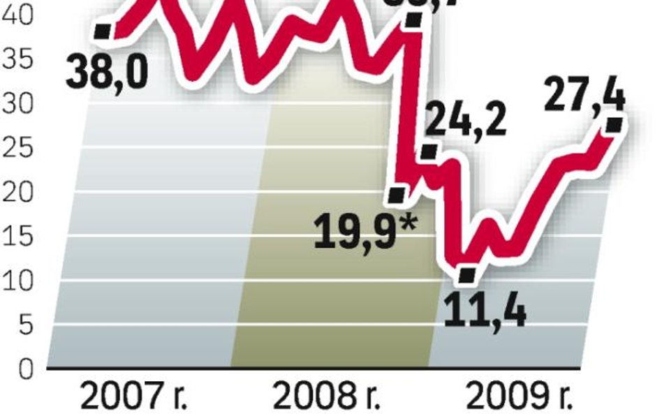 Wskaźnik Pengab. Pengab ruszył w górę. Koniunktura bankowa się poprawia. Finansiści są optymistami i