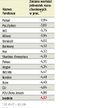 Tak złego miesiąca dla inwestycji OFE nie było