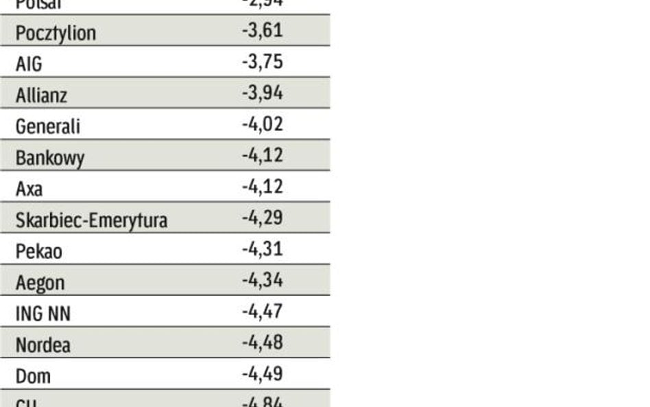 Tak złego miesiąca dla inwestycji OFE nie było