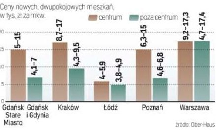 Ile za dwa pokoje na rynku pierwotnym