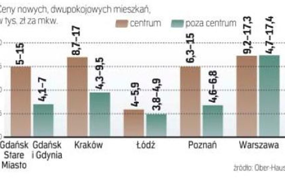 Ile za dwa pokoje na rynku pierwotnym