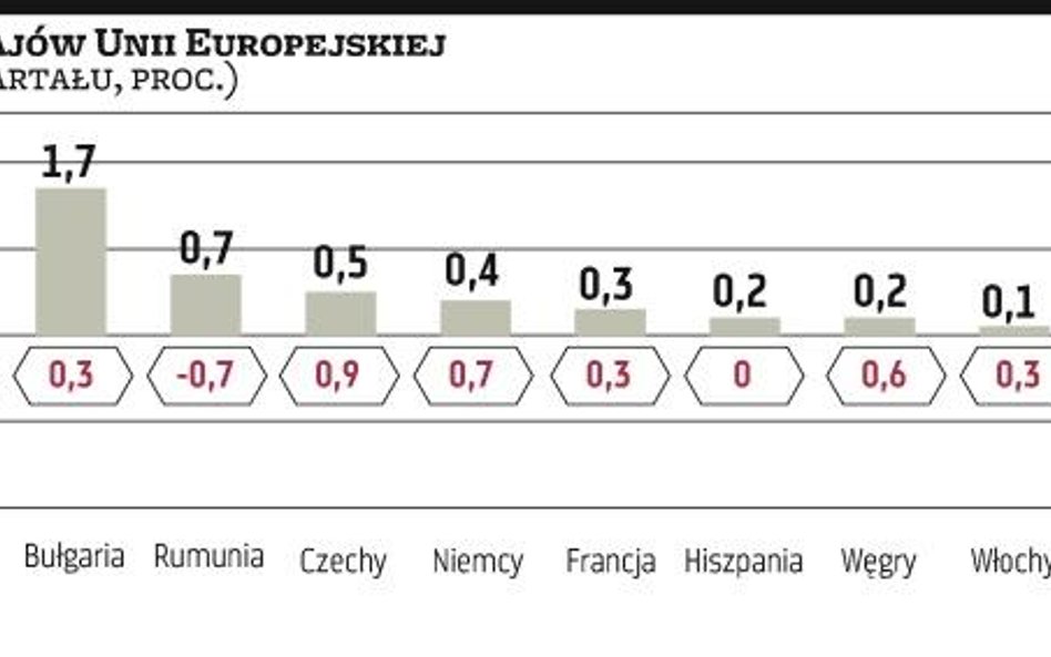 PKB lekko poniżej prognoz