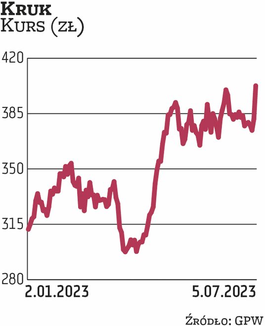 Na Kruka postawiło Biuro Maklerskie Banku Millennium. Kruk w tym roku wypłaci akcjonariuszom 15 zł n