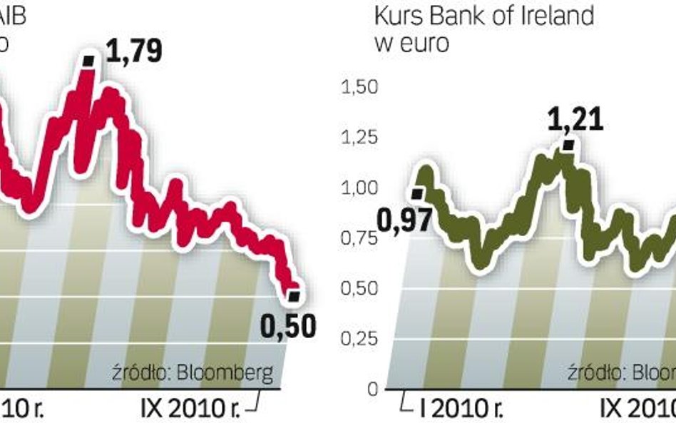 Nawet 30 proc. traciŁy wczoraj akcje AIB