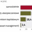 Polacy wciąż wolą inwestować samodzielnie