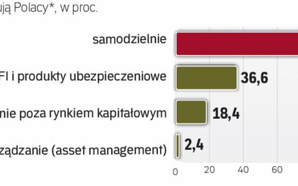 Polacy wciąż wolą inwestować samodzielnie