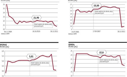 W środę pracownicze akcje Bogdanki debiutują na GPW
