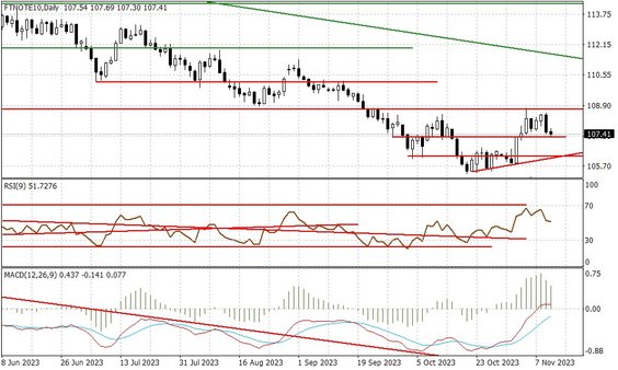 Wykres dzienny FTNOTE10