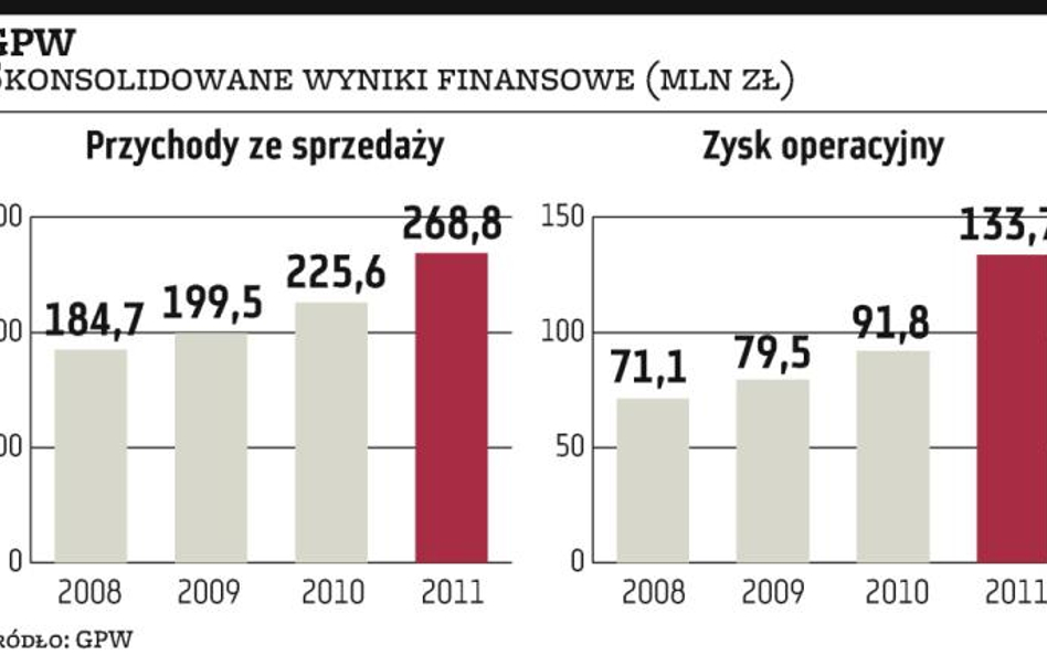 Marazm na rynkach bije w wyniki giełdy