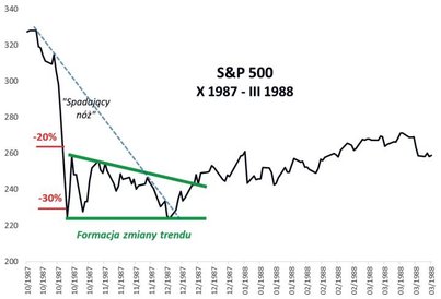Rys. 3. Krach na jesieni 1987 r.