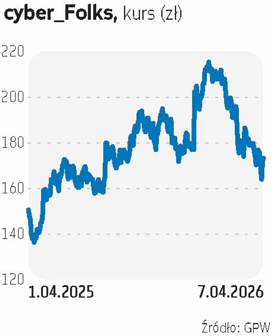 cyber-Folks jest faworytem BM BNP. Technologiczna spółka skutecznie łączy inwestycje i dynamiczny ro