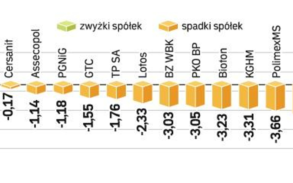 Inwestorzy realizowali zyski przede wszystkim na akcjach spółek, które w ostatnich dniach zyskały na