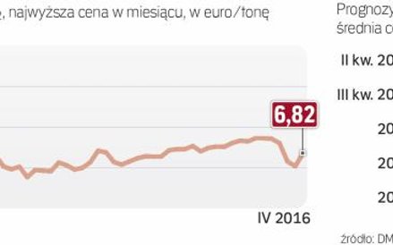 Niskie ceny uprawnień do emisji CO2 zachęcają do ich kupowania, A nie modernizowania instalacji. Eur