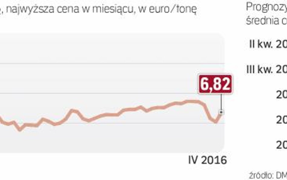 Niskie ceny uprawnień do emisji CO2 zachęcają do ich kupowania, A nie modernizowania instalacji. Eur