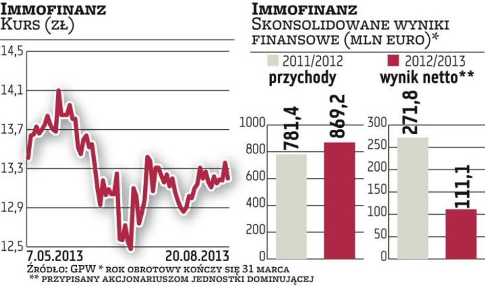 Immofinanz: 0,15 euro dywidendy na akcję