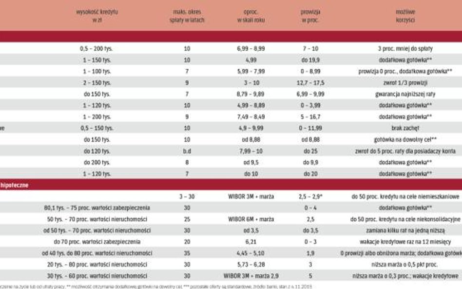 Koszty i podstawowe warunki korzystania z bankowej oferty kredytów konsolidacyjnych