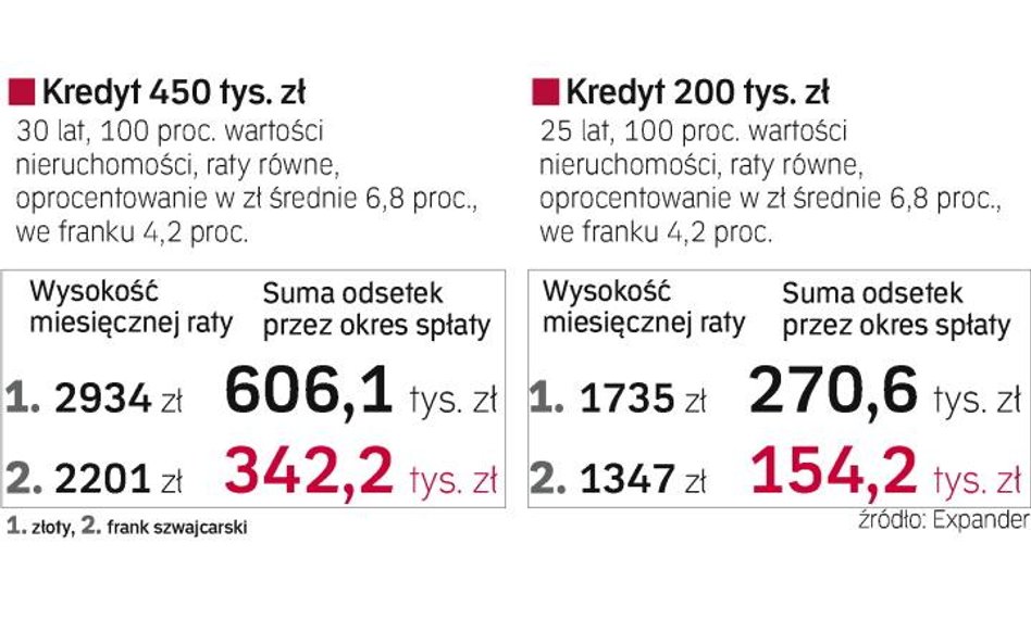 Frank szwajcarski znów lepszy niż polski złoty