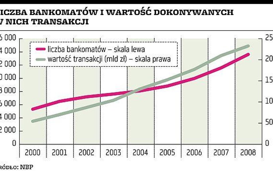 Bankomaty: przyrost liczby wypłat mniejszy niż w poprzednich latach