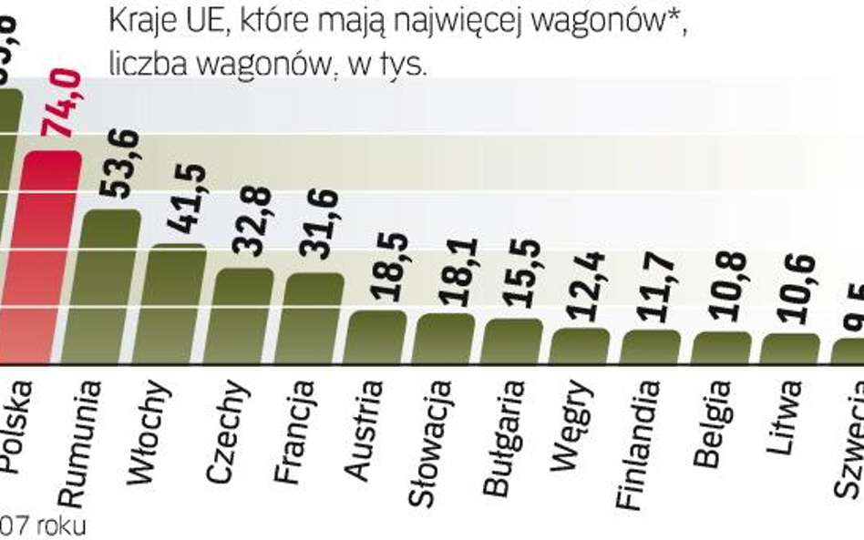 Polska wśród liderów przewozów towarowych