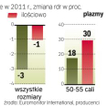 Mimo wysokiej ceny sprzedaż szybko rośnie