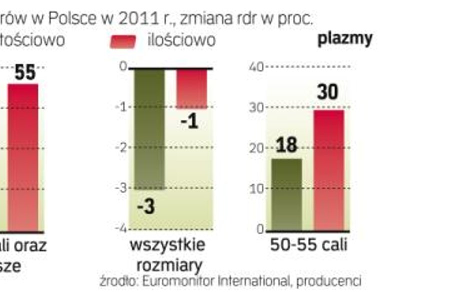 Mimo wysokiej ceny sprzedaż szybko rośnie