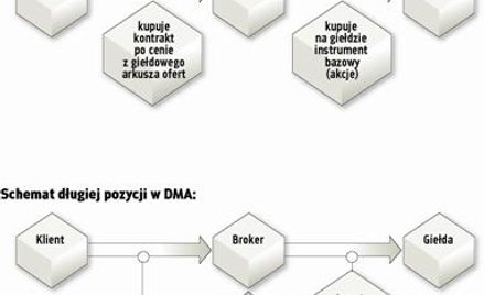 Modne instrumenty i nowe możliwości inwestowania