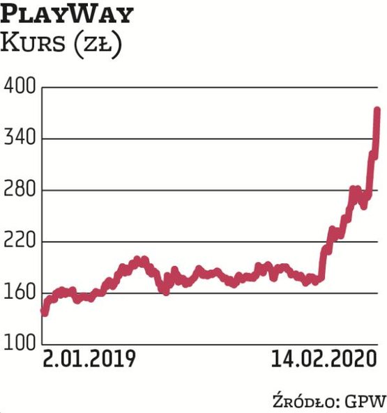 PlayWay jest branżowym wiceliderem pod względem kapitalizacji na GPW. Jego notowania poruszają się w