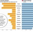 Wyniki europejskiego rankingu leczenia cukrzycy sytuują Polskę między Słowacją i Rumunią. Na 1000 mo