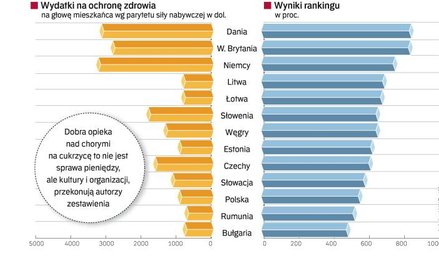 Wyniki europejskiego rankingu leczenia cukrzycy sytuują Polskę między Słowacją i Rumunią. Na 1000 mo