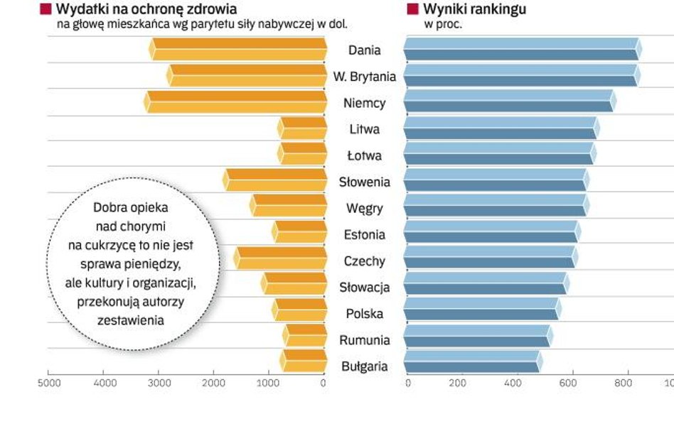 Wyniki europejskiego rankingu leczenia cukrzycy sytuują Polskę między Słowacją i Rumunią. Na 1000 mo