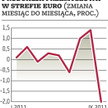Strefa euro znowu daje powody do niepokoju