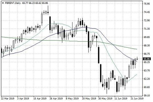 Notowania ropy naftowej Brent – dane dzienne
