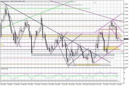 Wykres dzienny EURUSD