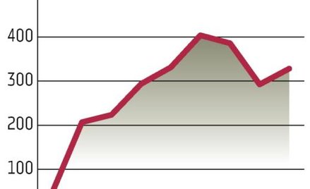 PTE: Ponad 300 mln zł zysku
