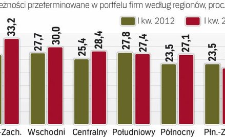 Kondycja firm wpływa na terminowość płatności