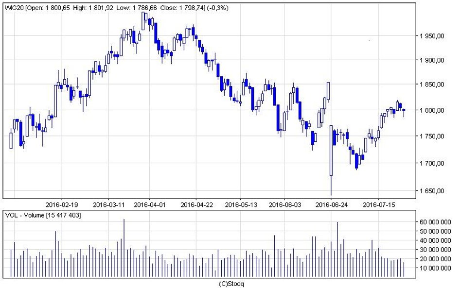 WIG20 spadł w środę o 0,35 proc. do 1797 pkt. 19 spółek wyznaczyło roczne maksimum notowań.