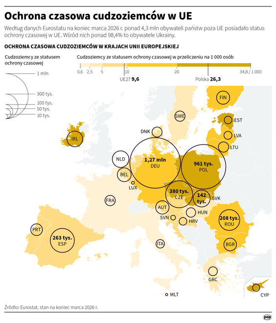 Według danych Eurostatu na koniec marca 2026 r. ponad 4,3 mln obywateli państw poza UE posiadało sta
