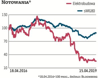 W czołówce pod względem udziału OFE od lat jest także Elektrobudowa (ostatnio wynosił 75 proc.). Spó