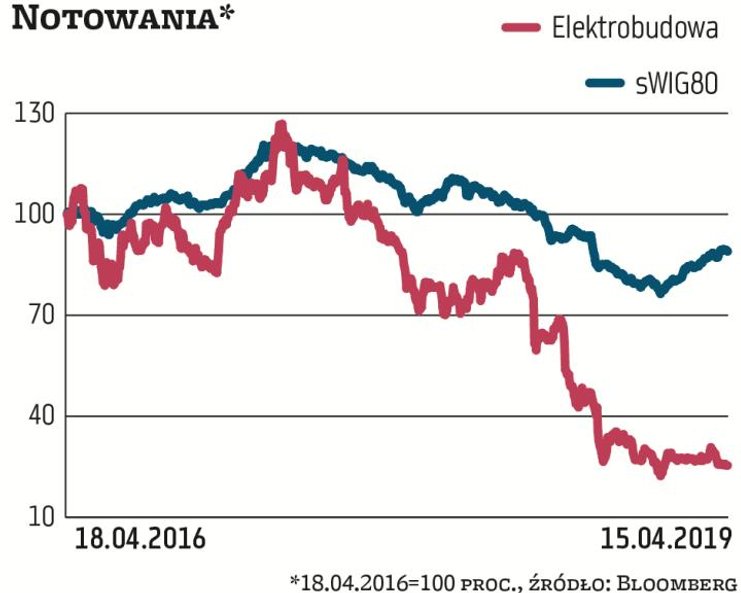W czołówce pod względem udziału OFE od lat jest także Elektrobudowa (ostatnio wynosił 75 proc.). Spó