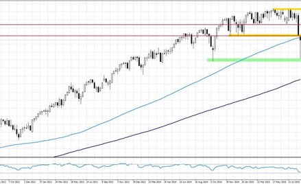 S&P500, interwał dzienny