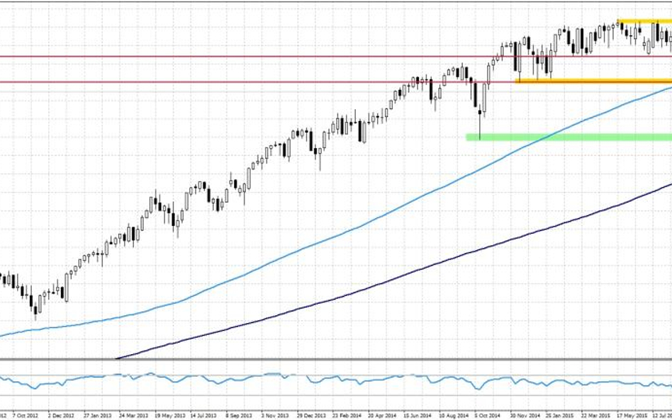 S&P500, interwał dzienny
