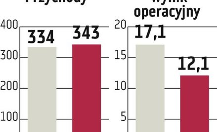 Duda szykuje się do przejęć firm z branży