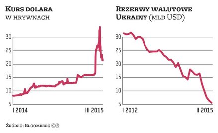 MFW daje Kijowowi odetchnąć