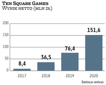 Ten Square Games wyróżniał się w ostatnich latach bardzo efektowną dynamiką poprawy wyników. W oceni