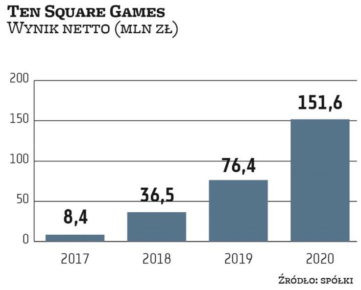 Ten Square Games wyróżniał się w ostatnich latach bardzo efektowną dynamiką poprawy wyników. W oceni