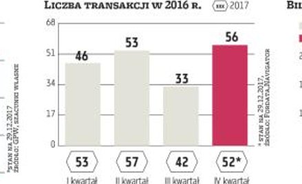 W ostatnich kilkunastu miesiącach bilans spółek wycofanych z notowań i debiutujących prezentuje się 