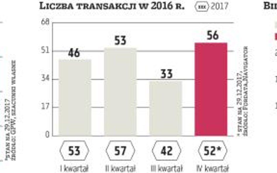 W ostatnich kilkunastu miesiącach bilans spółek wycofanych z notowań i debiutujących prezentuje się 