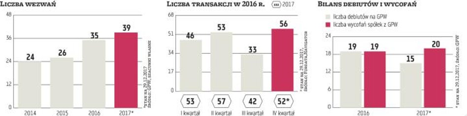 W ostatnich kilkunastu miesiącach bilans spółek wycofanych z notowań i debiutujących prezentuje się 