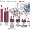 Ranking firm doradztwa podatkowego "Rzeczpospolitej" - wyniki 15. edycji