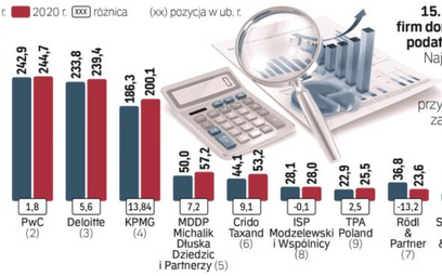 Ranking firm doradztwa podatkowego "Rzeczpospolitej" - wyniki 15. edycji